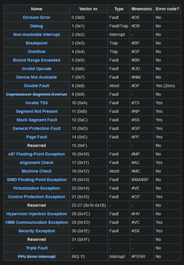 List of exception vectors
