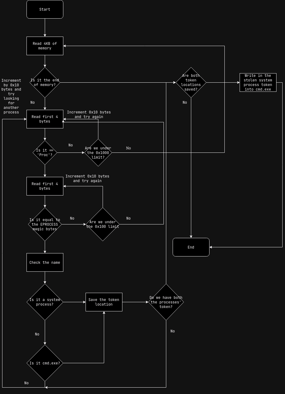 Flow chart of how the entire exploit works