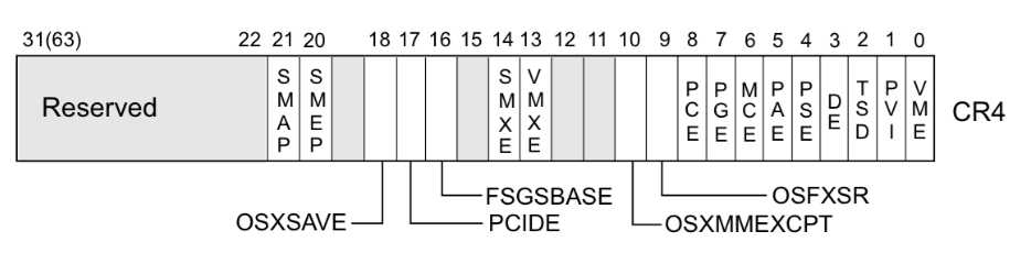 CR4 register bits