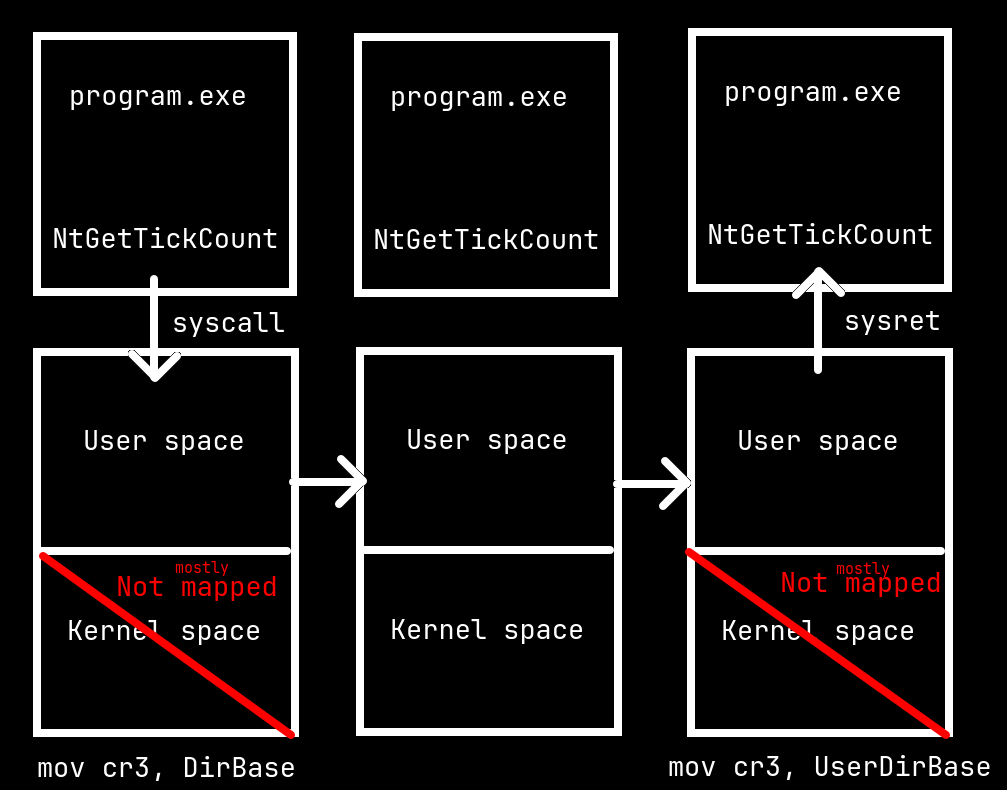 Diagram showing how KVAS switches out the page tables used