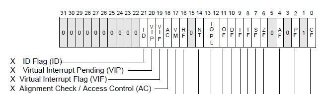 The AC flag can be cleared from userspace and it will be preserved in kernel mode as well