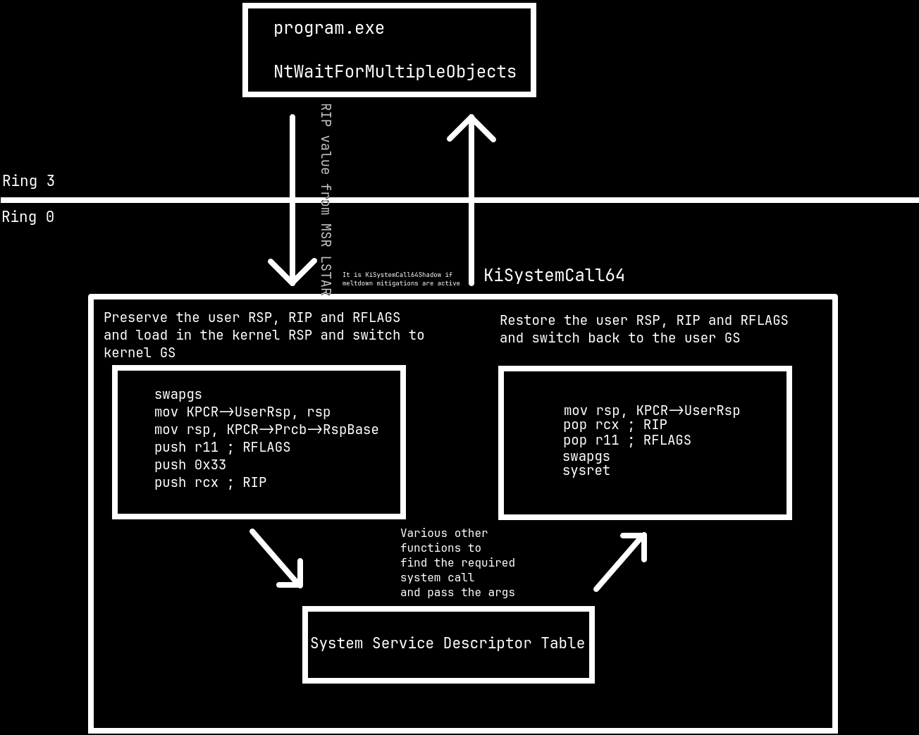 Flow chart of what Windows does when a system call is made