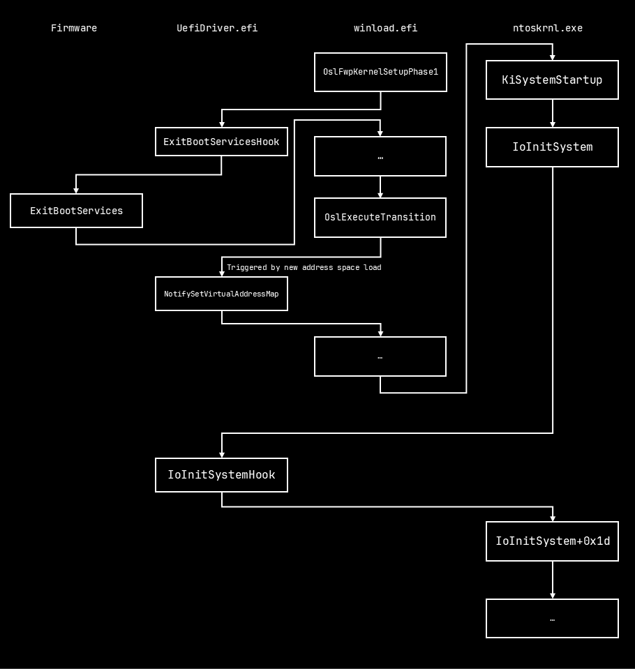 Flowchart of the bootkit's working