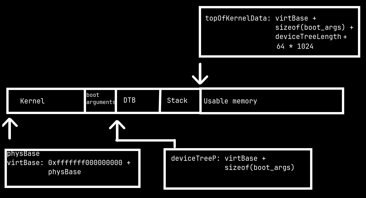 |KERNEL      |BOOT ARGS|DTB         |STACK        |USABLE MEMORY              |